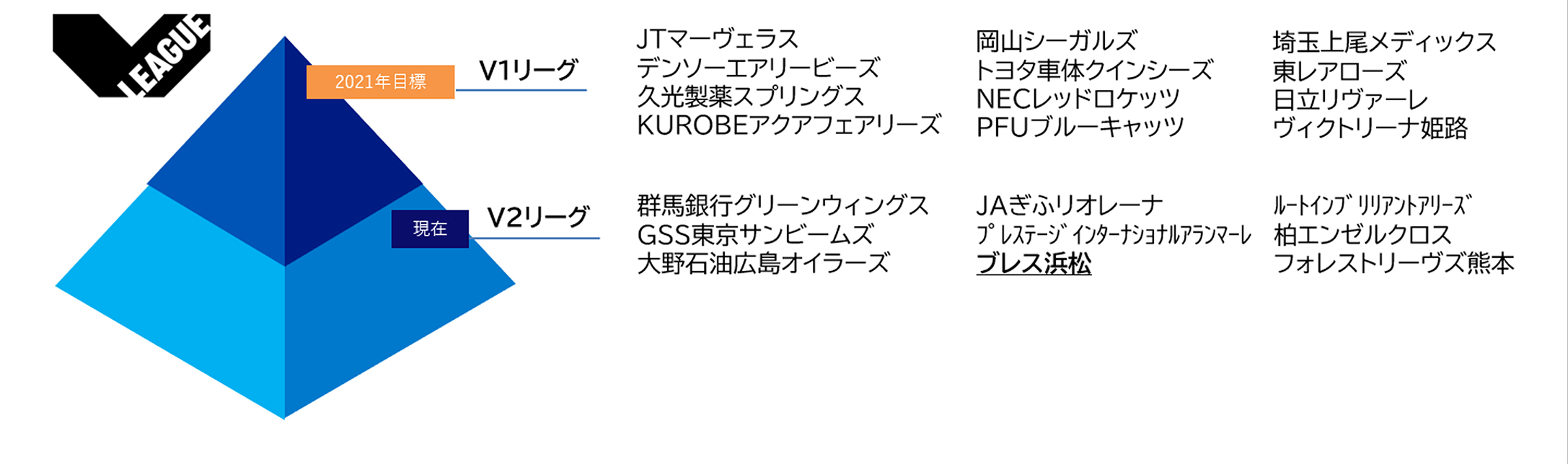 V LEAGUE ピラミッド図